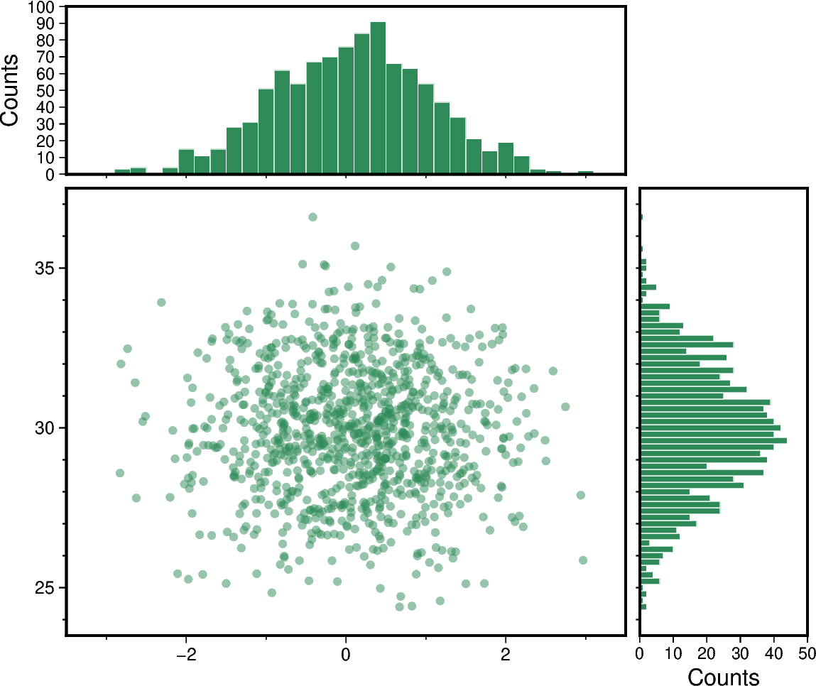 scatter and histograms